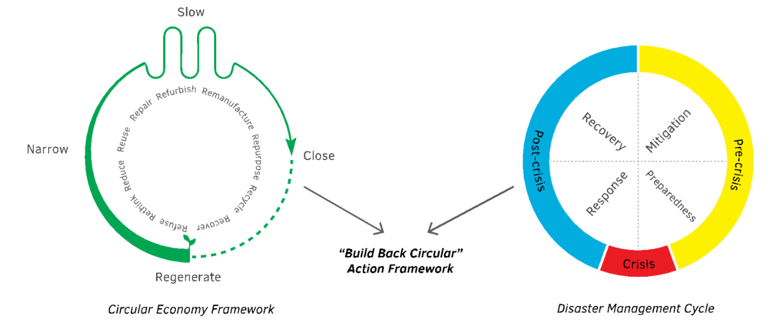 The Build Back Circular Framework - theengineeringtimes.com