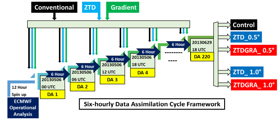Enhancing Weather Forecasts with GNSS Tropospheric Gradients ...